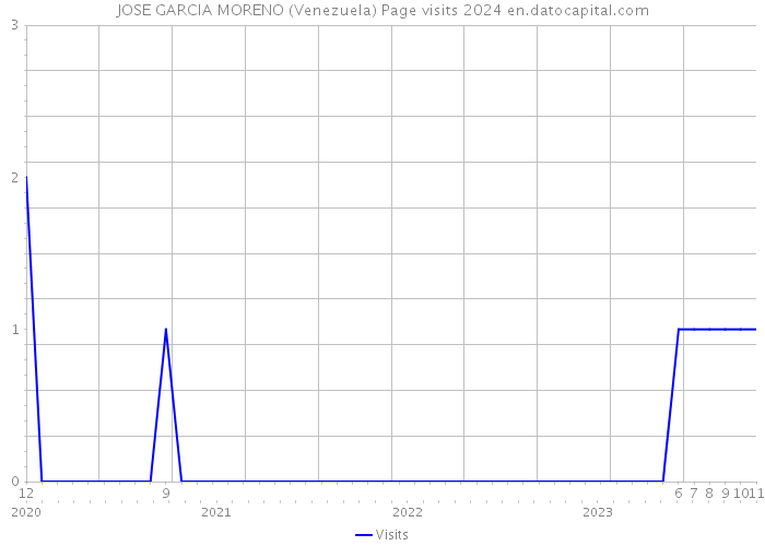 JOSE GARCIA MORENO (Venezuela) Page visits 2024 