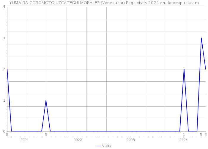 YUMAIRA COROMOTO UZCATEGUI MORALES (Venezuela) Page visits 2024 