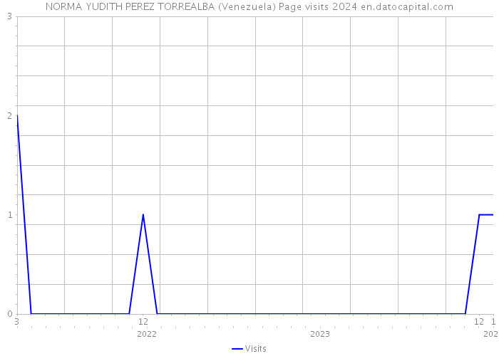 NORMA YUDITH PEREZ TORREALBA (Venezuela) Page visits 2024 