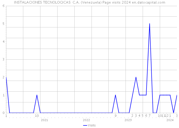 INSTALACIONES TECNOLOGICAS C.A. (Venezuela) Page visits 2024 