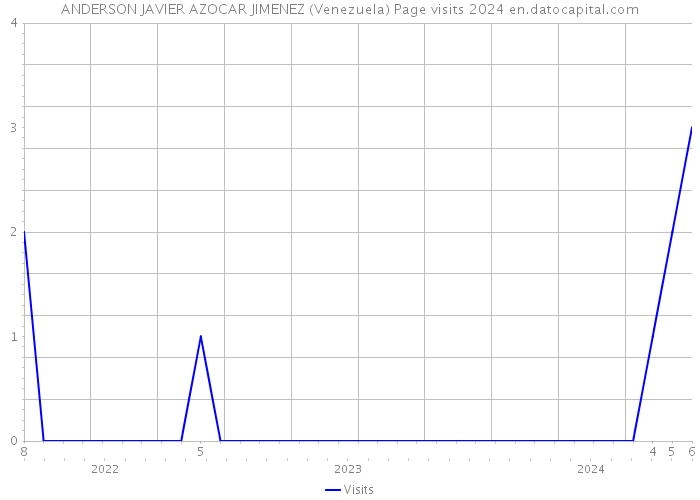 ANDERSON JAVIER AZOCAR JIMENEZ (Venezuela) Page visits 2024 