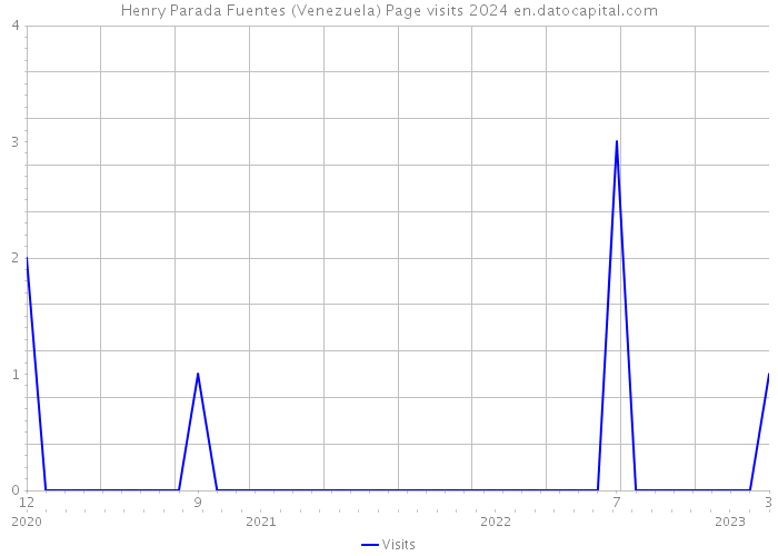 Henry Parada Fuentes (Venezuela) Page visits 2024 