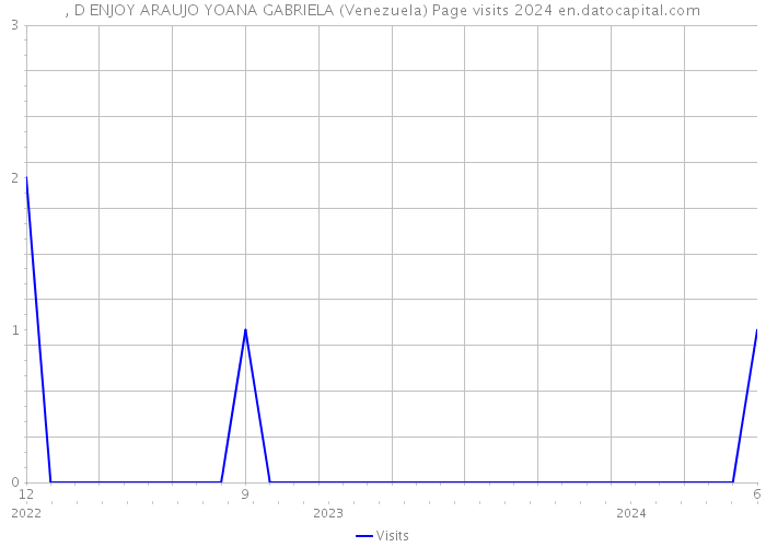 , D ENJOY ARAUJO YOANA GABRIELA (Venezuela) Page visits 2024 