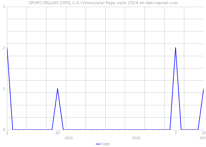 GRUPO MILLAN 2000, C.A (Venezuela) Page visits 2024 