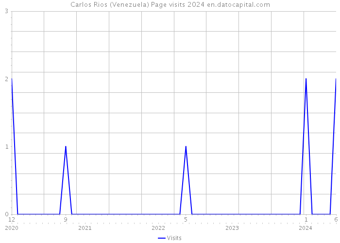 Carlos Rios (Venezuela) Page visits 2024 