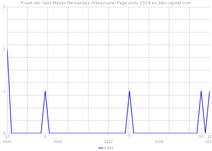 Frank del Valle Mejias Hernandez (Venezuela) Page visits 2024 