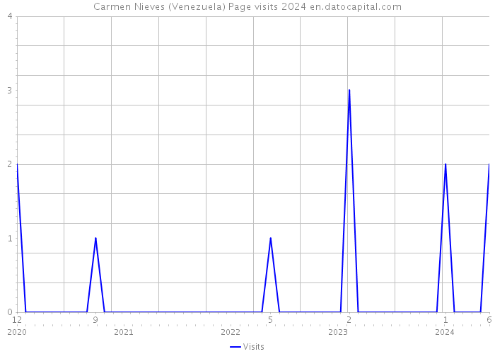 Carmen Nieves (Venezuela) Page visits 2024 
