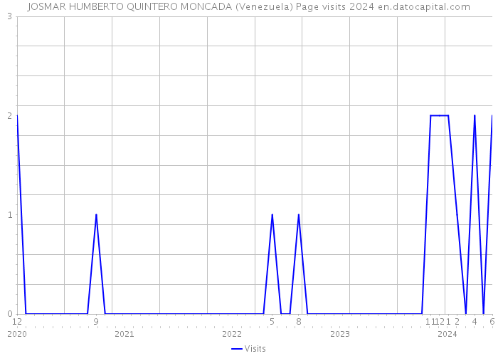 JOSMAR HUMBERTO QUINTERO MONCADA (Venezuela) Page visits 2024 