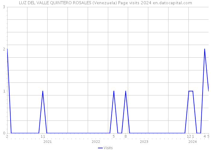 LUZ DEL VALLE QUINTERO ROSALES (Venezuela) Page visits 2024 