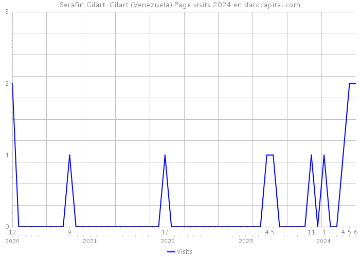 Serafin Gilart Gilart (Venezuela) Page visits 2024 