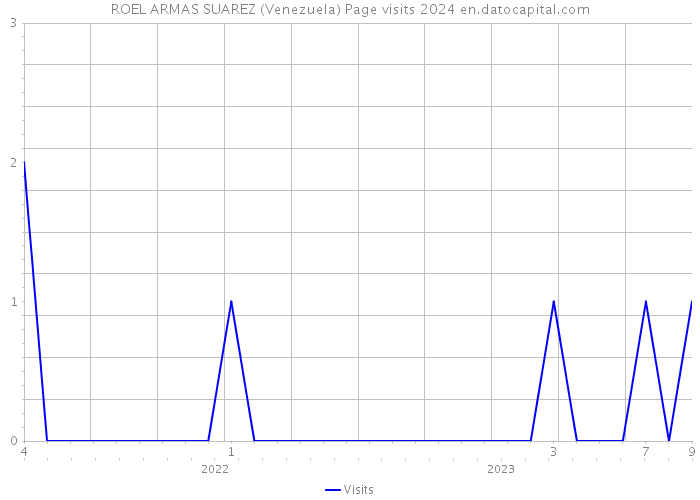 ROEL ARMAS SUAREZ (Venezuela) Page visits 2024 