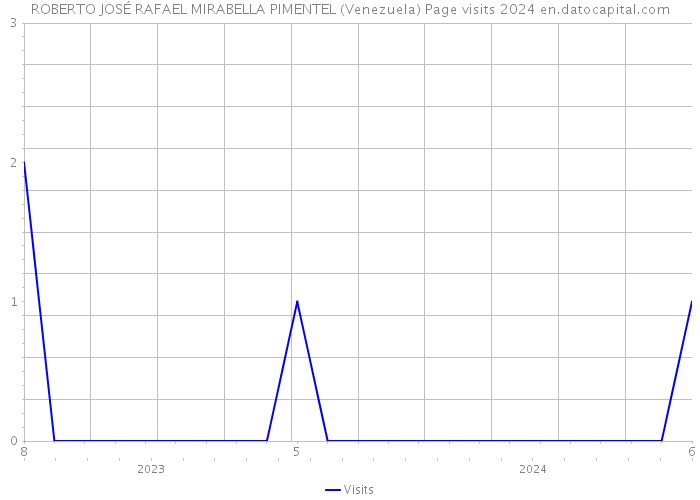ROBERTO JOSÉ RAFAEL MIRABELLA PIMENTEL (Venezuela) Page visits 2024 
