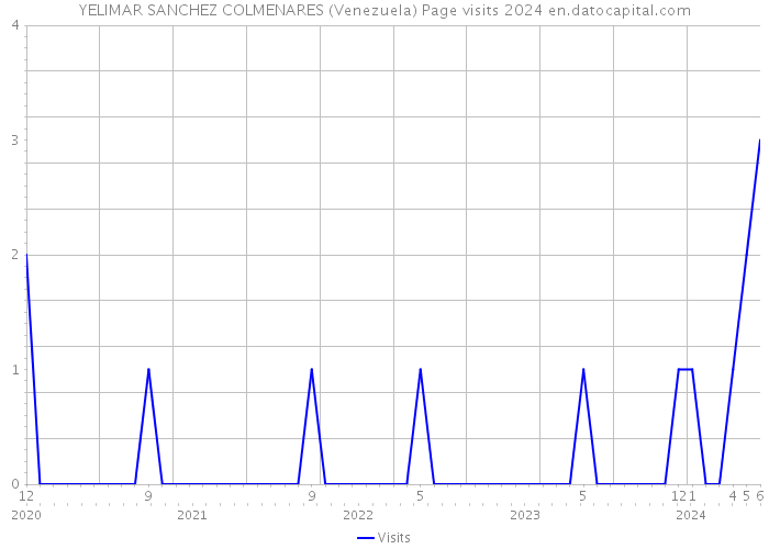 YELIMAR SANCHEZ COLMENARES (Venezuela) Page visits 2024 