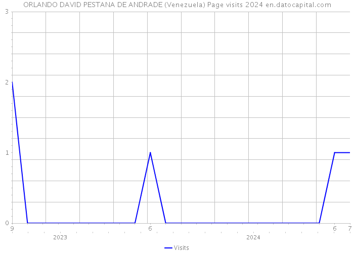 ORLANDO DAVID PESTANA DE ANDRADE (Venezuela) Page visits 2024 