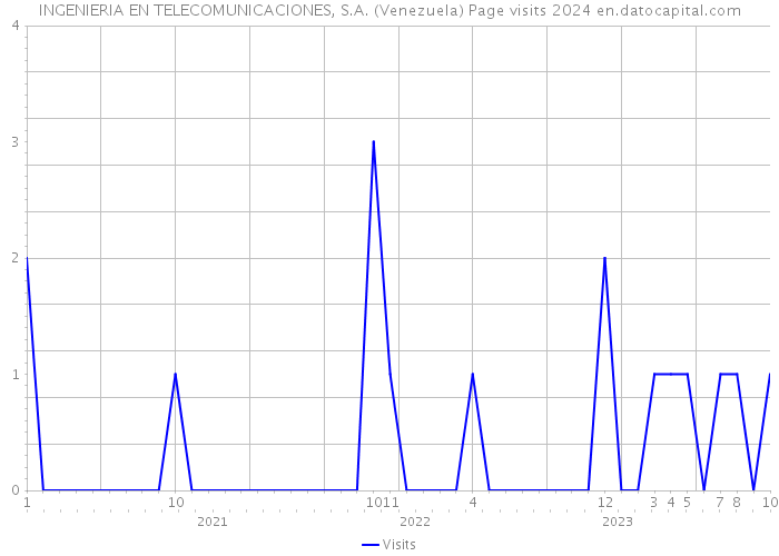 INGENIERIA EN TELECOMUNICACIONES, S.A. (Venezuela) Page visits 2024 