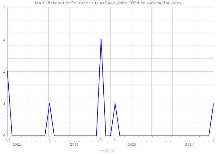 Maria Berenguer Pol (Venezuela) Page visits 2024 
