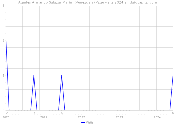 Aquiles Armando Salazar Martin (Venezuela) Page visits 2024 
