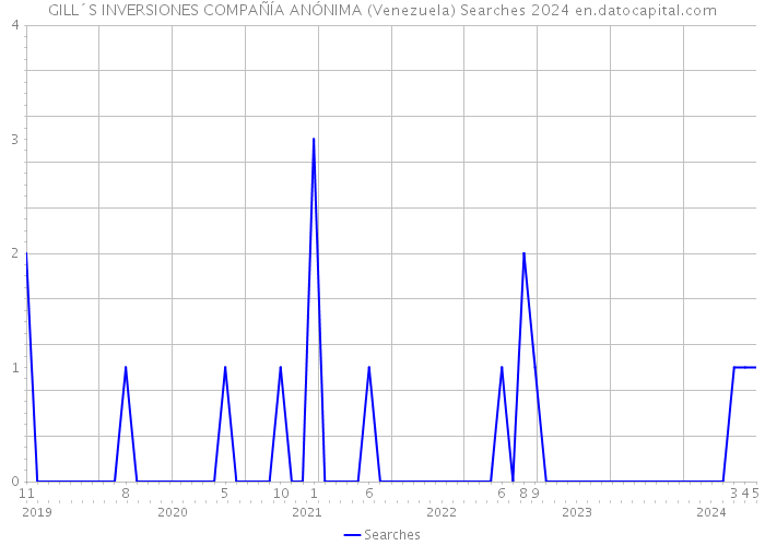 GILL´S INVERSIONES COMPAÑÍA ANÓNIMA (Venezuela) Searches 2024 