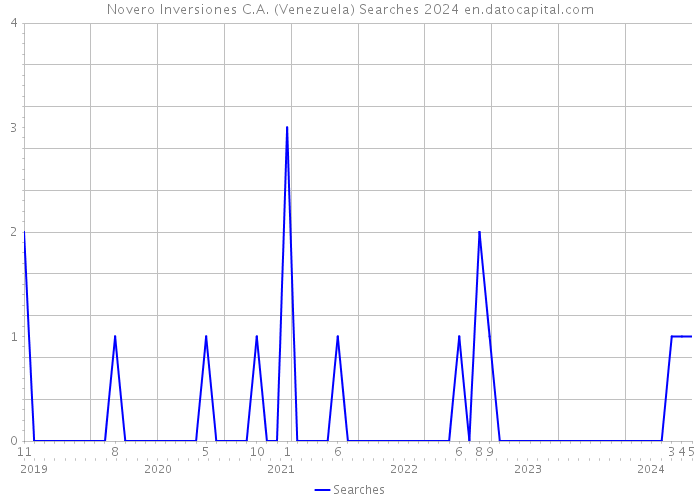 Novero Inversiones C.A. (Venezuela) Searches 2024 