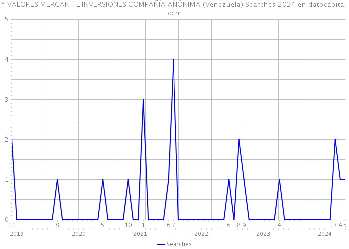 Y VALORES MERCANTIL INVERSIONES COMPAÑÍA ANÓNIMA (Venezuela) Searches 2024 