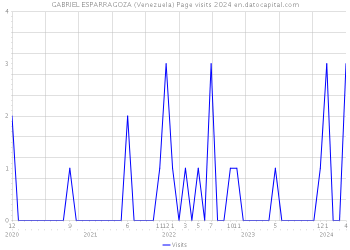 GABRIEL ESPARRAGOZA (Venezuela) Page visits 2024 