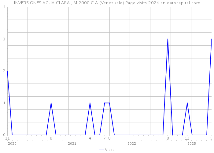 INVERSIONES AGUA CLARA J.M 2000 C.A (Venezuela) Page visits 2024 