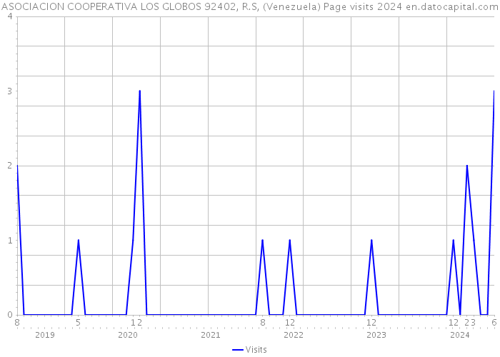 ASOCIACION COOPERATIVA LOS GLOBOS 92402, R.S, (Venezuela) Page visits 2024 