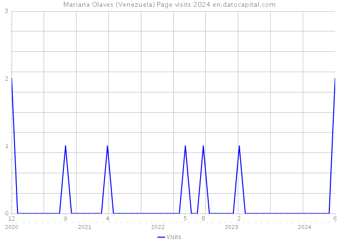 Mariana Olaves (Venezuela) Page visits 2024 
