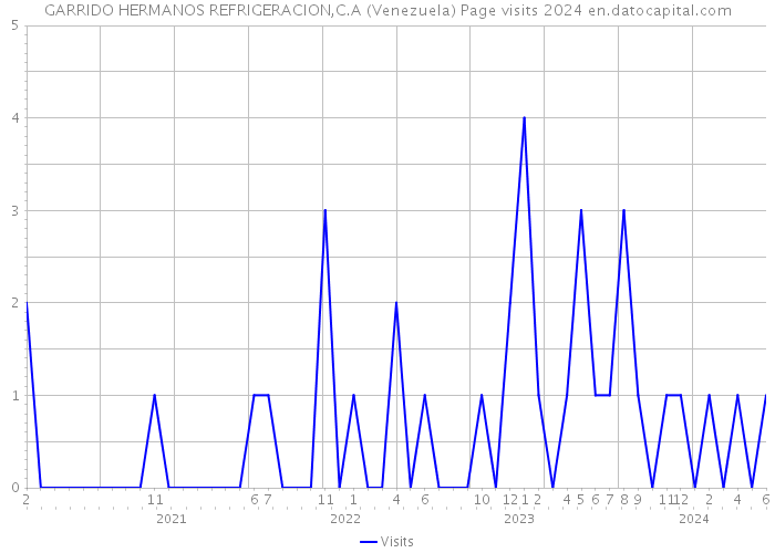 GARRIDO HERMANOS REFRIGERACION,C.A (Venezuela) Page visits 2024 
