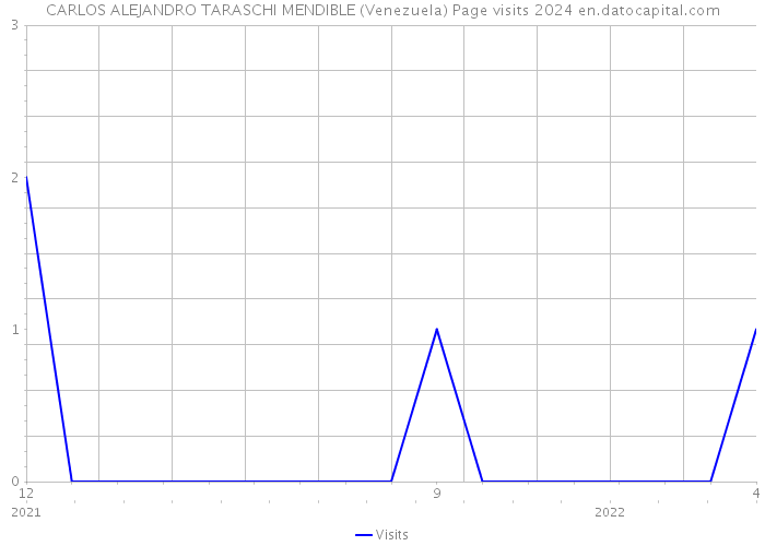 CARLOS ALEJANDRO TARASCHI MENDIBLE (Venezuela) Page visits 2024 
