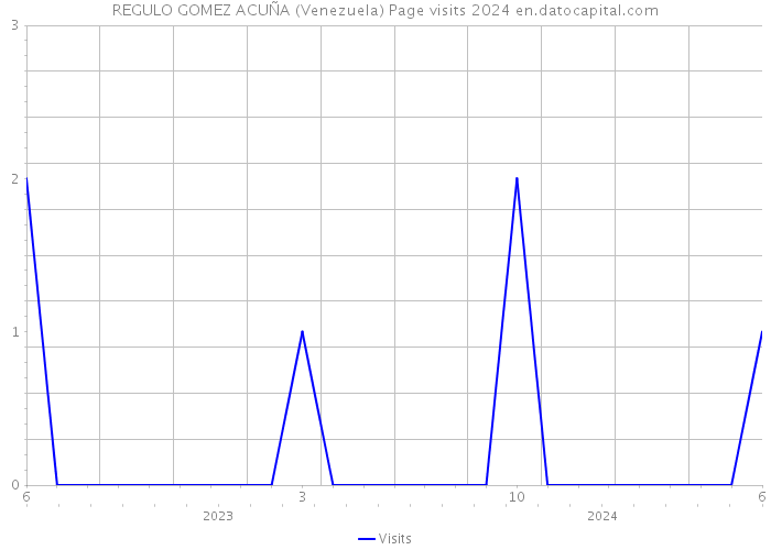 REGULO GOMEZ ACUÑA (Venezuela) Page visits 2024 