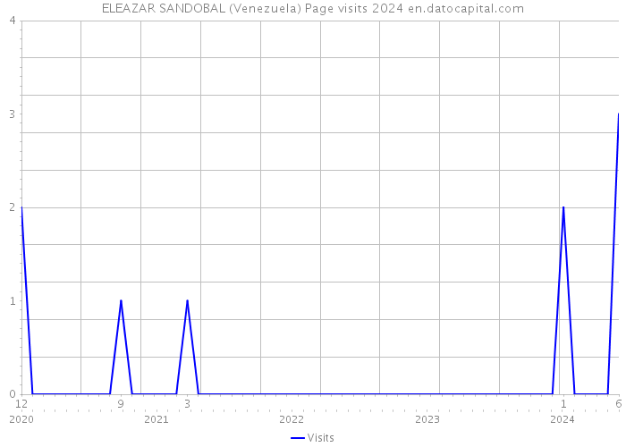 ELEAZAR SANDOBAL (Venezuela) Page visits 2024 