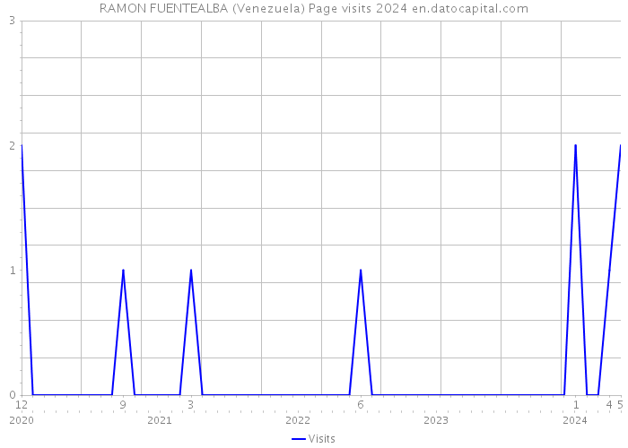 RAMON FUENTEALBA (Venezuela) Page visits 2024 