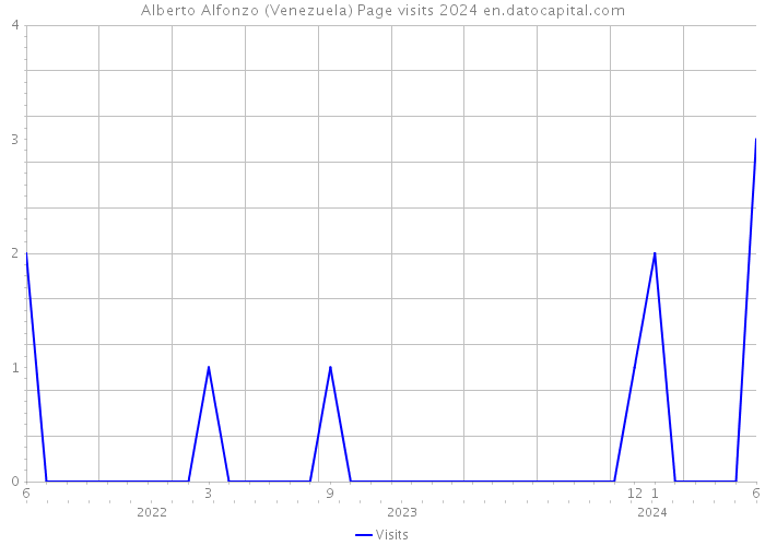 Alberto Alfonzo (Venezuela) Page visits 2024 