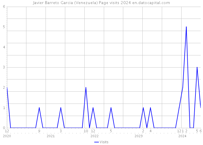 Javier Barreto Garcia (Venezuela) Page visits 2024 