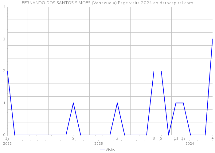 FERNANDO DOS SANTOS SIMOES (Venezuela) Page visits 2024 