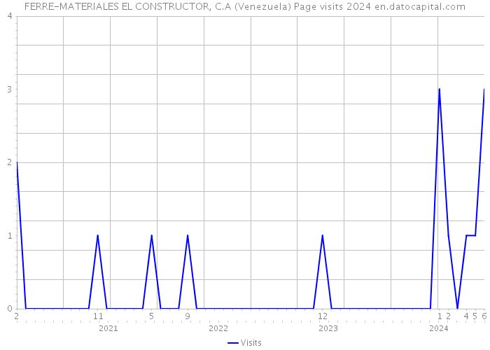 FERRE-MATERIALES EL CONSTRUCTOR, C.A (Venezuela) Page visits 2024 