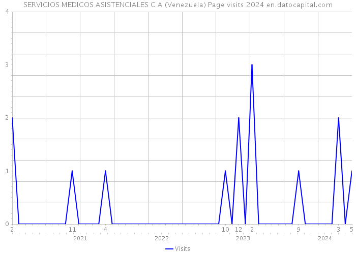 SERVICIOS MEDICOS ASISTENCIALES C A (Venezuela) Page visits 2024 