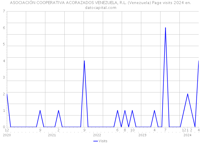 ASOCIACIÓN COOPERATIVA ACORAZADOS VENEZUELA, R.L. (Venezuela) Page visits 2024 