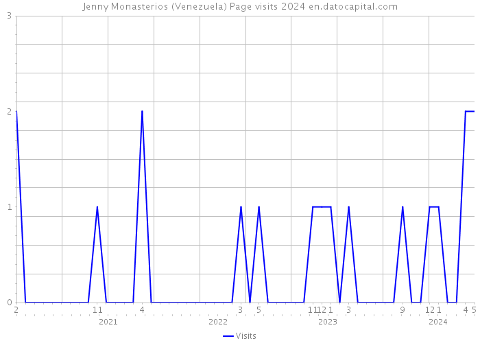 Jenny Monasterios (Venezuela) Page visits 2024 