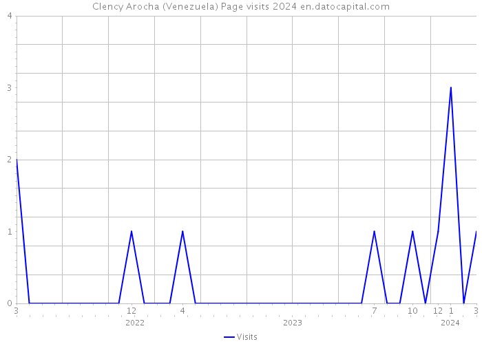Clency Arocha (Venezuela) Page visits 2024 