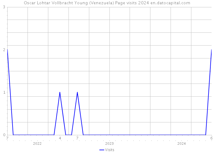 Oscar Lohtar Vollbracht Young (Venezuela) Page visits 2024 