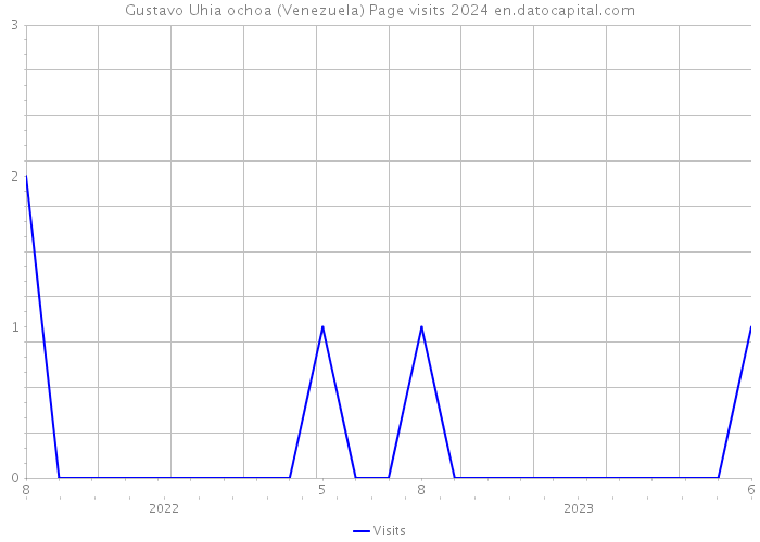 Gustavo Uhia ochoa (Venezuela) Page visits 2024 