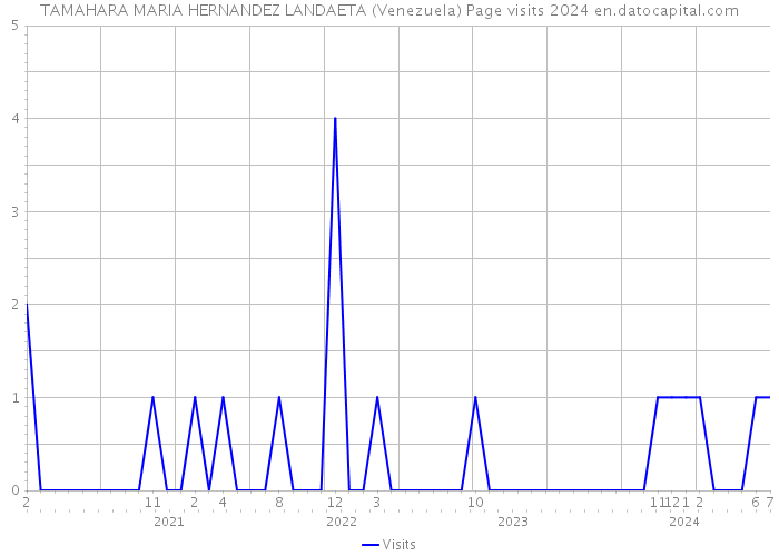 TAMAHARA MARIA HERNANDEZ LANDAETA (Venezuela) Page visits 2024 