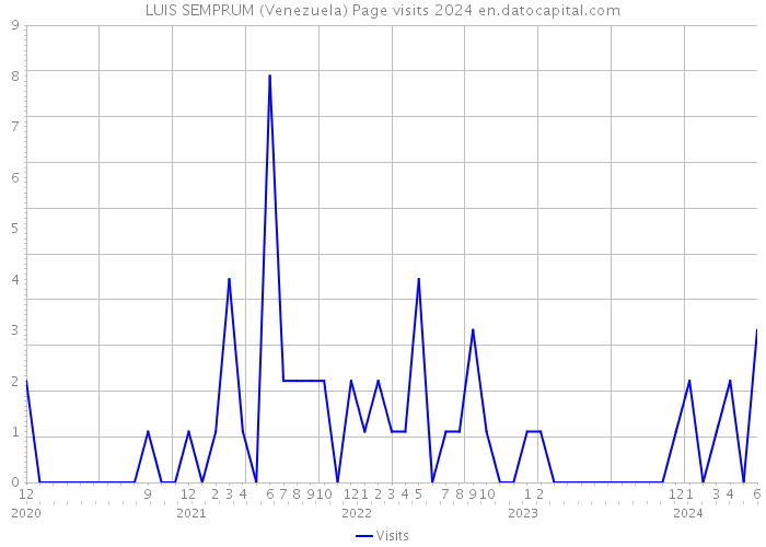 LUIS SEMPRUM (Venezuela) Page visits 2024 