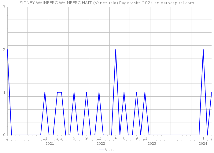 SIDNEY WAINBERG WAINBERG HAIT (Venezuela) Page visits 2024 