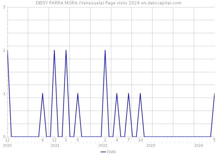 DEISY PARRA MORA (Venezuela) Page visits 2024 