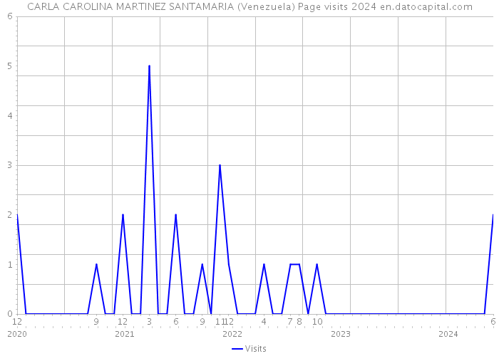 CARLA CAROLINA MARTINEZ SANTAMARIA (Venezuela) Page visits 2024 