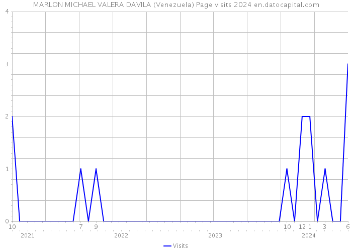 MARLON MICHAEL VALERA DAVILA (Venezuela) Page visits 2024 