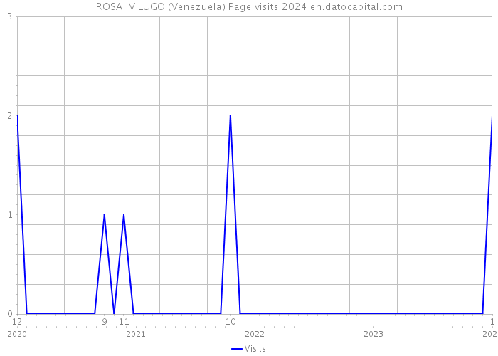 ROSA .V LUGO (Venezuela) Page visits 2024 
